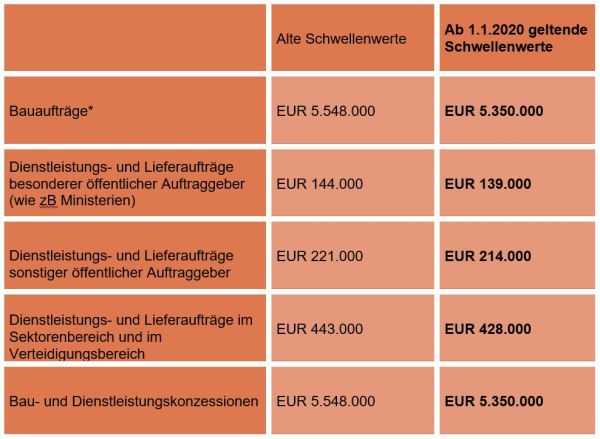 Neue Schwellenwerte für Auftragsvergaben ab 2020 FSM Rechtsanwälte